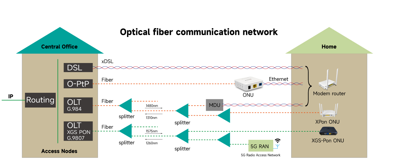 Optical fiber communication network
